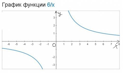 Постройте график функции y=6/x.какова область определения функции. при каких значениях x функция при