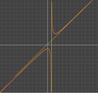 Найти асимптоты и построить схему графика функции f(x)=(x³+1)/(x²-1)