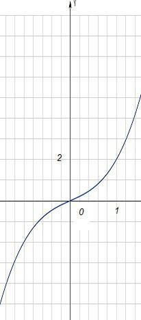 Найти промежутки монотонности для функции ( с рисунком) у=х^3+х