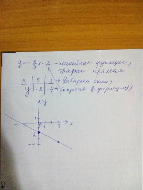 Сграфиком линейного уравнения. нужно , 30 . если можно, то с объяснениями, а то не совсем понял эту