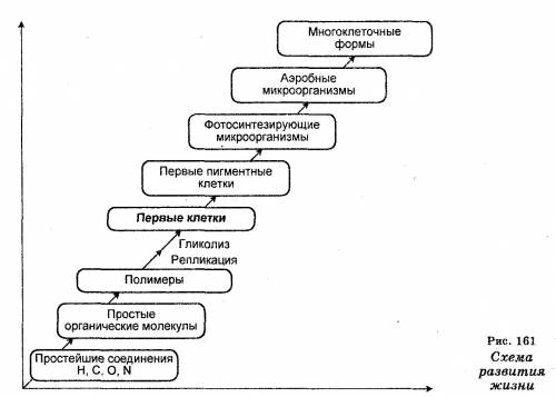 Схемасовременные прндставлегия о возникновение жизни из учебника биологин босова