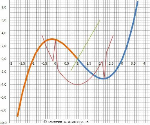 Исследовать функцию и построить график у(х)=х^3-3х^2-х+3