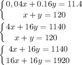 \displaystyle \left \{ {{0,04x+0.16y=11.4} \atop {x+y=120}} \right.\\\\ \left \{ {{4x+16y=1140} \atop {x+y=120}} \right.\\\\ \left \{ {{4x+16y=1140} \atop {16x+16y=1920}} \right.