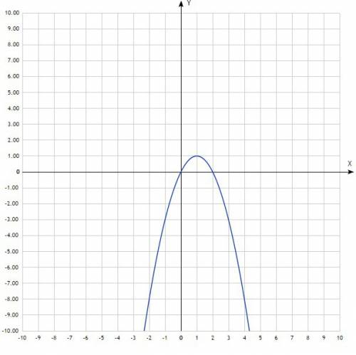 Постройте график функуции у=-х^2+2х в каждом случае укажите 1) наибольшее или наименьшее значение фу