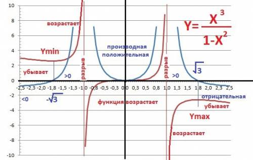 Y=x^3/ 1-x^2 применение производной к исследованию функции хорошо будет если решите на листочке и ск