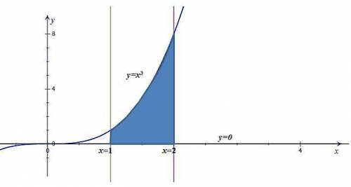 Найти площадь криволинейной трапеции у=х^3. y=0. x=1. x=2