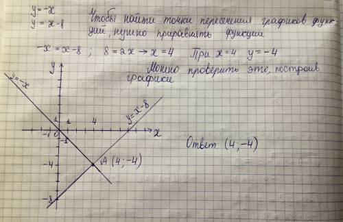 Найдите координаты точки пересечения графиков функций у=-х и у=х-8