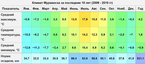 Какая средняя температура января и июля в мурманске?