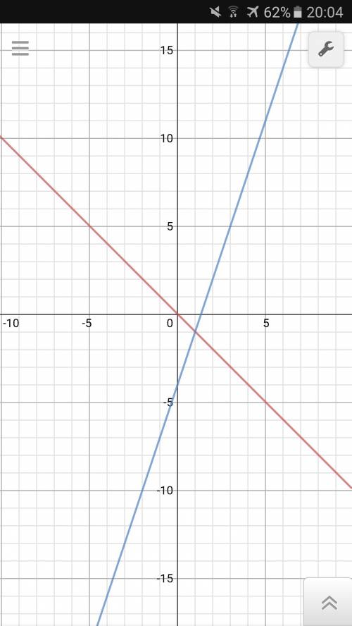 Графический решение системы x+y=0 3x-y=4