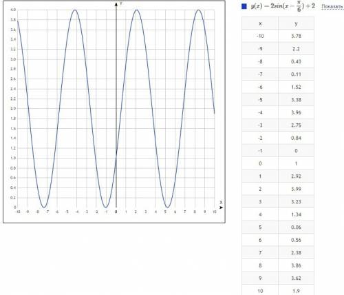 Построить график тригометрических функций: y = 2sin(x - pi/6) + 2