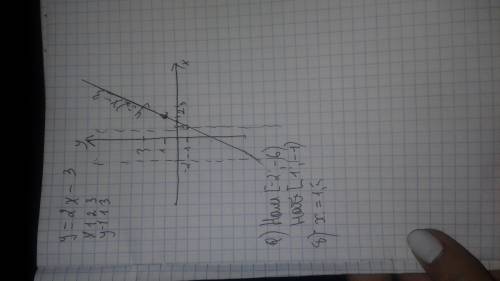 Постройте график линейной функции: y=2x-3 c графика найдите: а) наименьшее и наибольшое значение фун