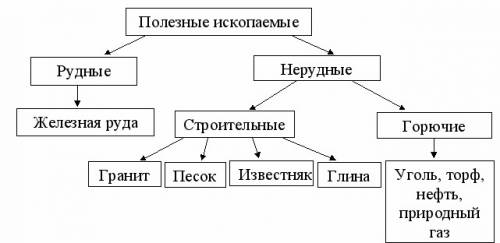 Табличка по рудные и нерудные полезные ископаемые 8б класс