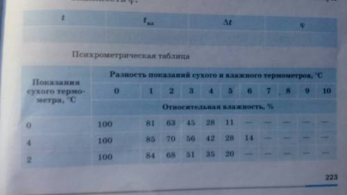 Спсихрометрической таблицы определите относительную влажнгость воздуха, если температура в помещении