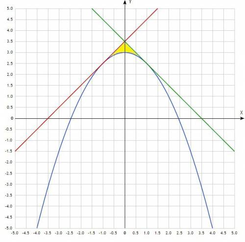 Вычислите площадь фигуры, ограниченной графиком функции у=-0.5х^2+3 и двумя касательными к этому гра