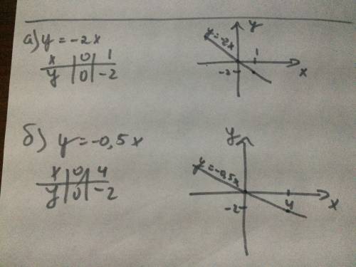 Постройте график функции a) y=-2x б)у=-0,5x