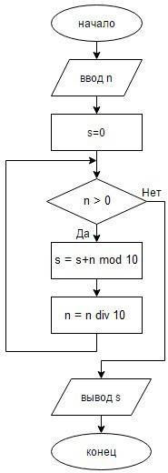 29 . , , написать программу и блок-схему: ввести целое число и найти сумму его цифр.