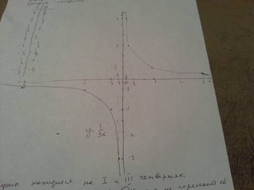 Функция задана формулой y=1\3x постройте график данной функции