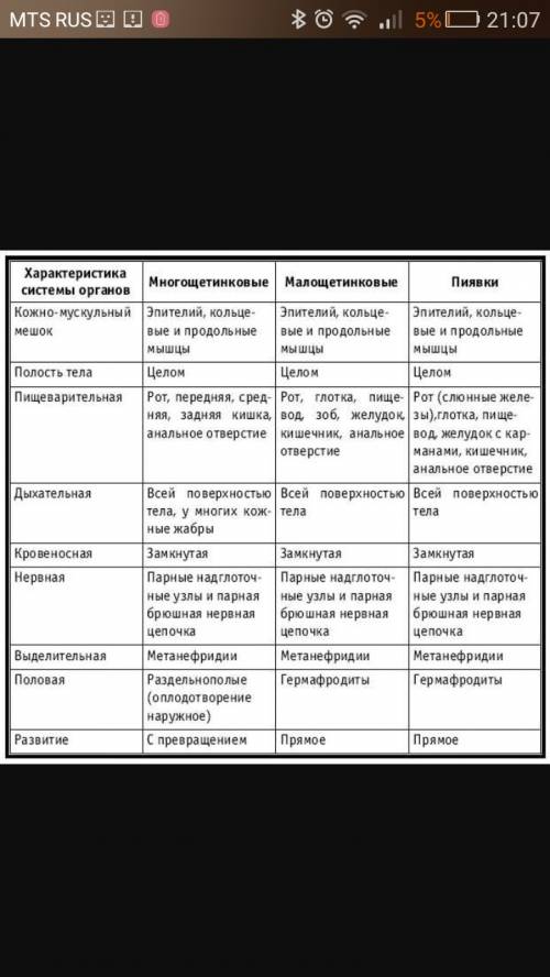 Составте таблицу класс малощетинковых червей 1.название(систем: пищеварительной дыхательной кровенос