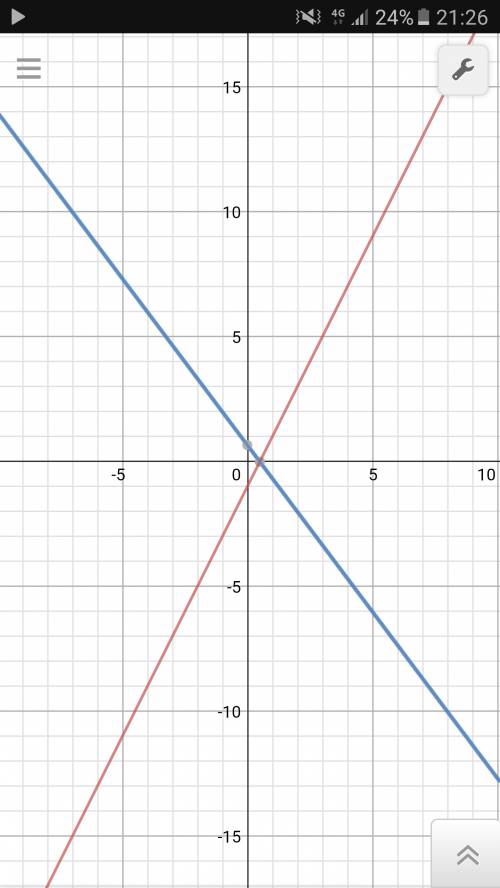 Графическое уравнение с двумя переменными (желательно рисунок) {2x-y=1 {4x+3y=2