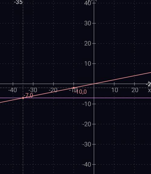 Построить график функций: y=0,2x y=-7