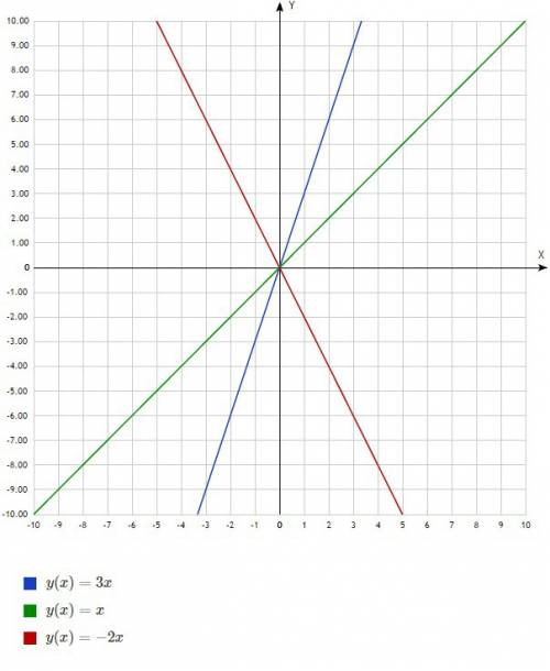 Водной и той же системе координат построить график ф-и у=3x. у=x. у=-2х.