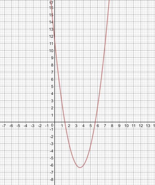 Найдите координаты точек пересечения графика функции y=√2*x^2-10x+8*√2 с осями координат. 9 класс