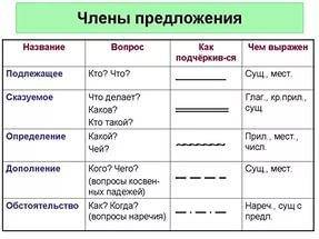 Лень не доводит до добра. разберите предложение по членам.