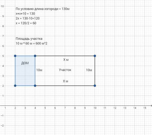 Участок прямоугольной формы примыкает к дому, длина которого 10 м. с трёх сторон участок обнесён изг