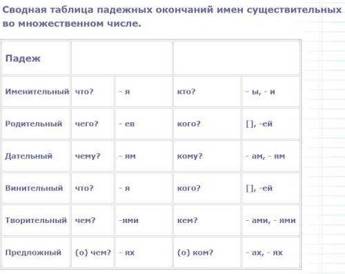 Сделай сводную таблицу склонений существительных во множественном числе.