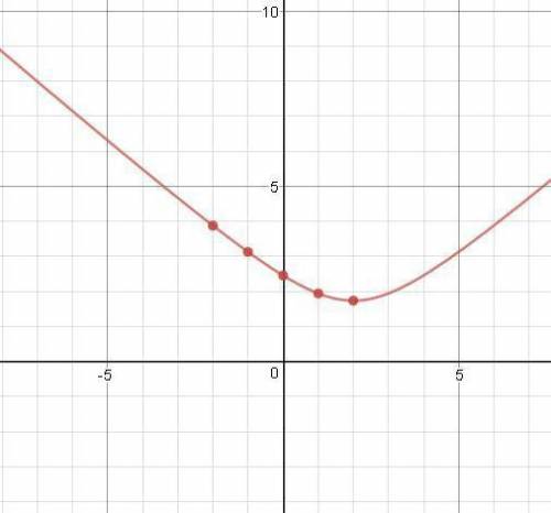 Определить тип линии и схематически построить ее 3х^2 -4у^2 -12х + 24 = 0