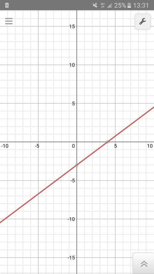 Построить график функции 3х -4у=12 !