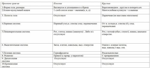 Сделать сравнительно таблицу плоских и круглых червей по плану