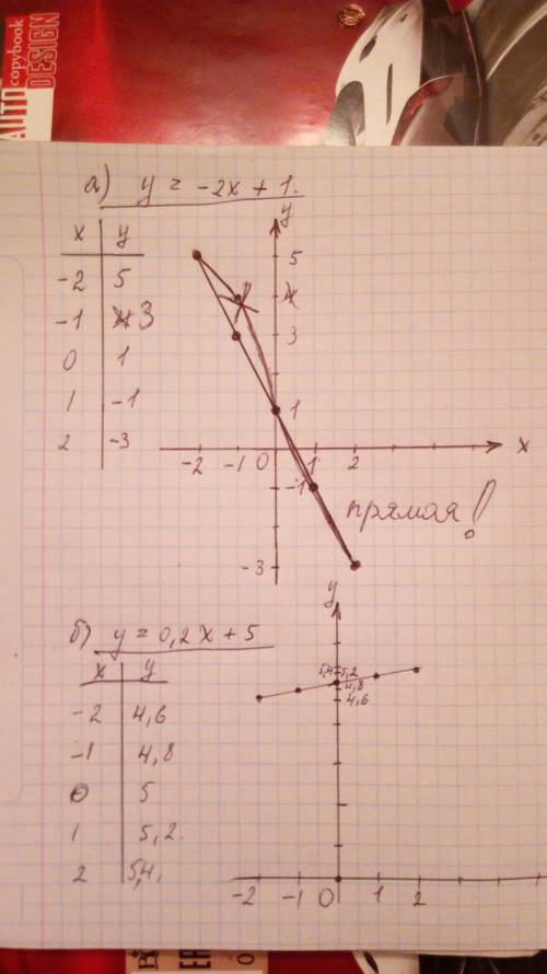 Постройте график функции заданой формулой: а)y=-2x+1 б)y=0,2x+5 в)y=-x+4,5 г)y=x+1,5