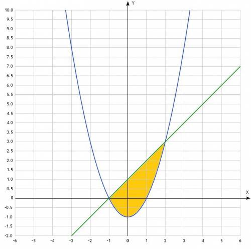 Вычислить площадь фигуры ограниченной линиями y=x^2-1,y=x+1