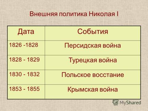 Внешняя политика николая 1 ход войны итоги