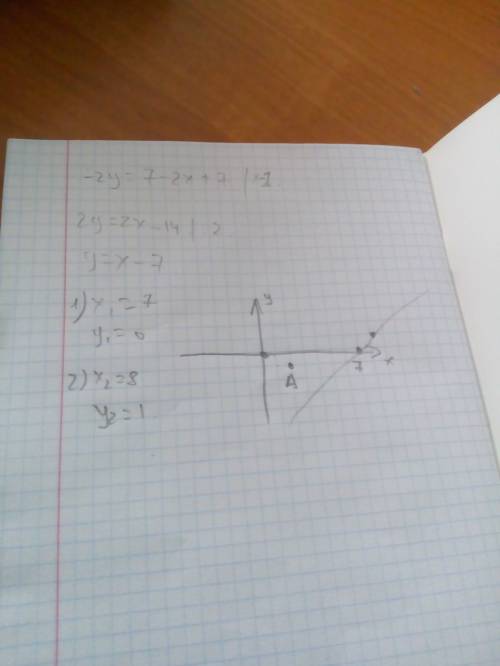 Может ли точка а(2; -1) на прямой 2х-2у-7=7