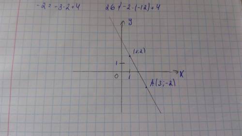 А) постройте график функции y=-2x+4б) проходит ли этот график через точку a(3; -2) в) проходит ли эт