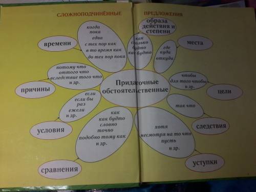 Какие есть виды придаточных обстоятельств? по 1 примеру по всем