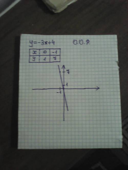 Постройте график функции, заданной формулой: у= -3х+4