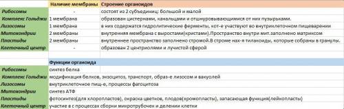 Составьте таблицу по биологии: 1. название органоида 2. наличие мембраны 3. строение органоидов 4. ф