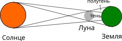 Вкаком положении относительно земли и солнца находится луна в состоянии затмения .начертите схему ва