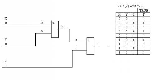 Составьте таблицу истинности x∩y∪z используя ms excel