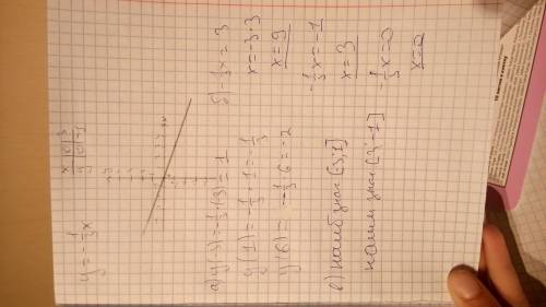 Постройте график линейной функции y=-1/3x. найдите по графику : а) значение функции при x =-3,1,6. б