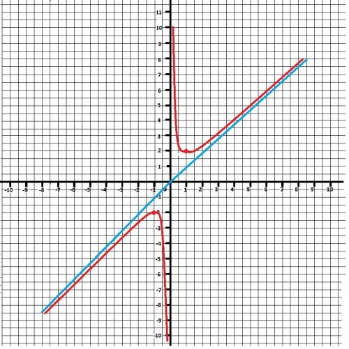 Y=(x^2+1)/(x) исследовать функцию и построить ее график