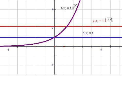 Як по графіку показникової функції прирівняти числа типу 1 і 1,8^{ \sqrt{1,8} } [/tex] напишіть алго