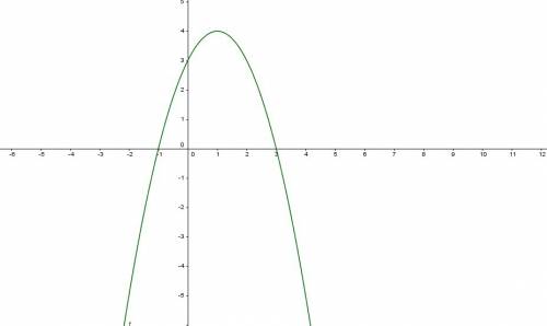 Построить график функуии f(x) = 3+2x-x^2