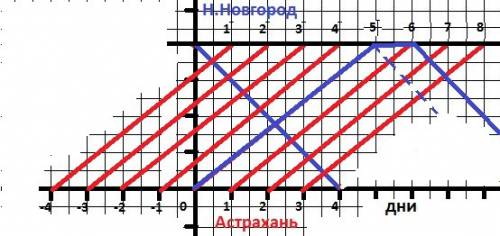 Из нижнего новгорода в астрахань и обратно ежедневно в один и тот же час выходит по пароходу. по теч