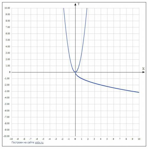 решите графически уравнение. 2√x=x 2√x=3-x -2√x=x-8 -√x=3 x в квадрате