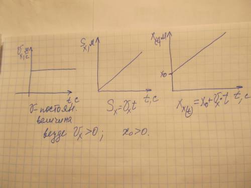 Какой общий вид графиков vx(t); sx(t); x(t) при равномерном прямолинейном движении