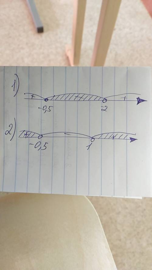 Решите неравенство: 1)2x^2-5x+2< 0 2)6x^2+x-1> 0